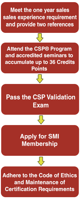 certification process